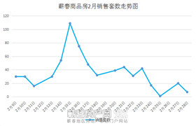 蕲春地区2月新房销售625套&楼盘销售排名