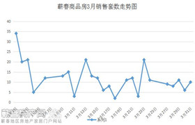 蕲春地区3月新房销售625套&楼盘销售排名