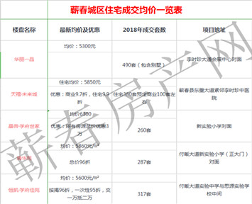 买房必看：蕲春2018年楼盘出售情况汇总